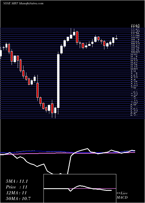  weekly chart MedequitiesRealty