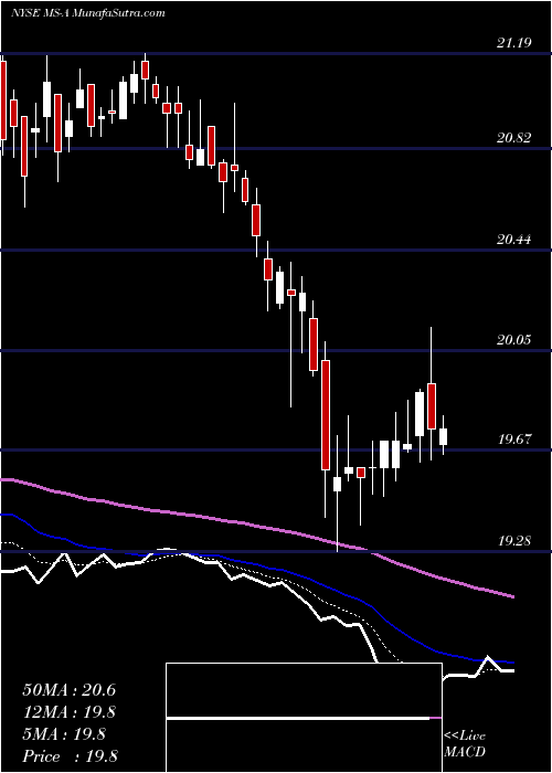  Daily chart MorganStanley