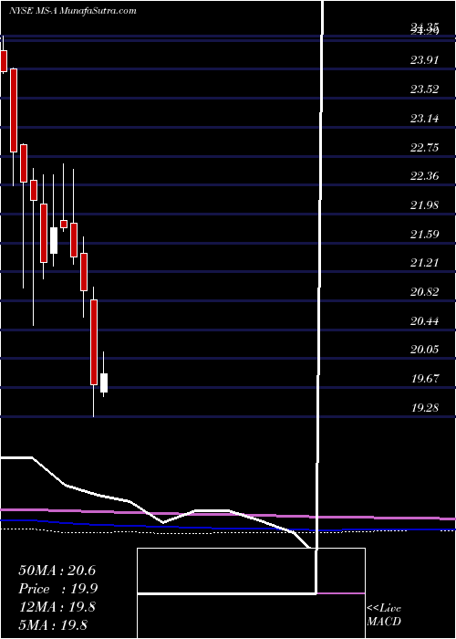  monthly chart MorganStanley