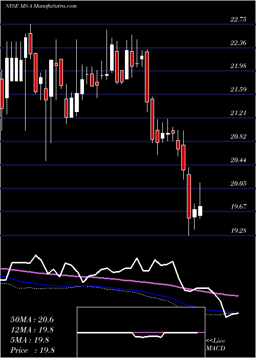  weekly chart MorganStanley