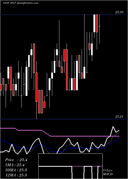  Daily chart Morgan Stanley