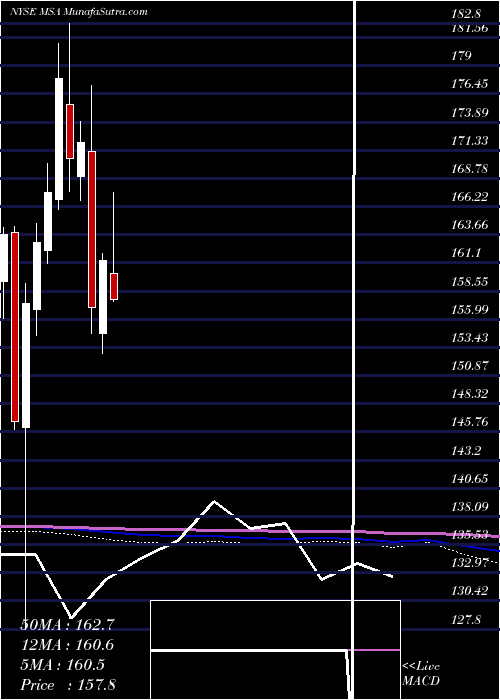  monthly chart MsaSafety