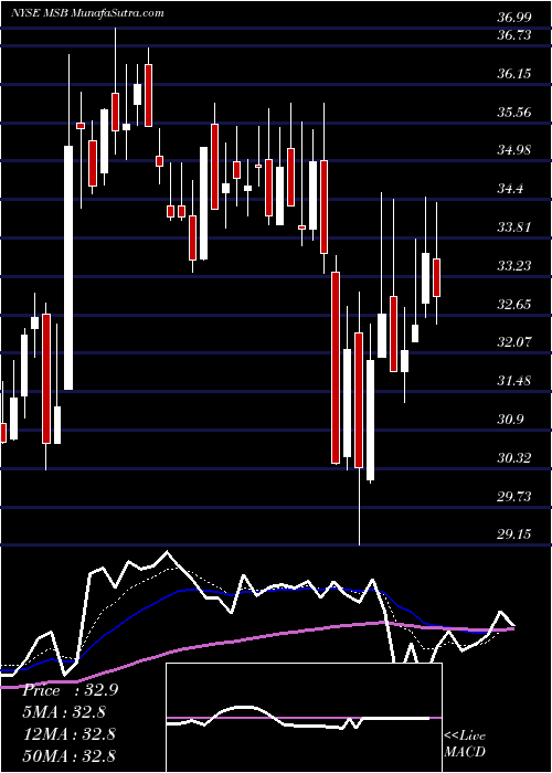  Daily chart Mesabi Trust
