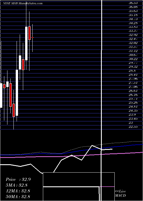  monthly chart MesabiTrust