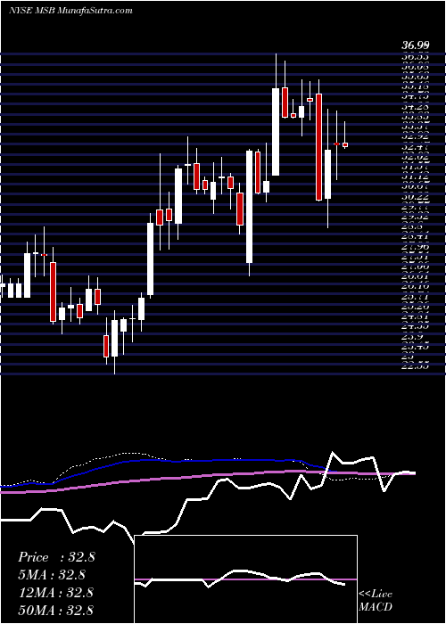  weekly chart MesabiTrust