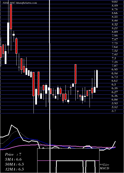  Daily chart Studio City International Holdings Limited