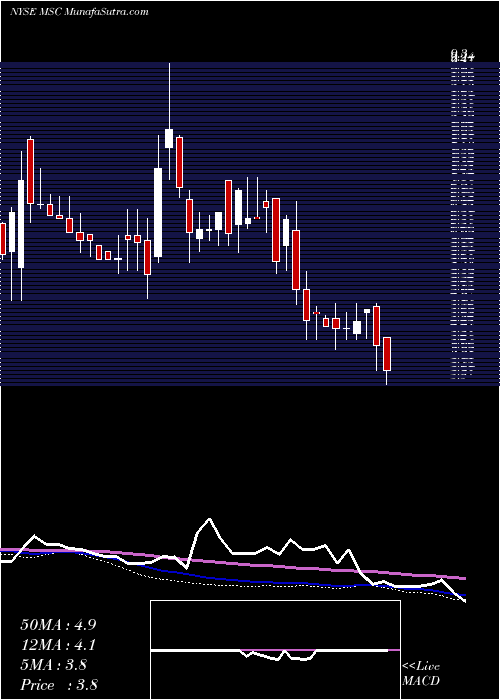  weekly chart StudioCity