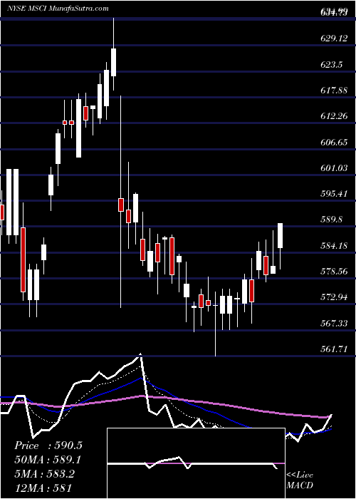  Daily chart MsciInc