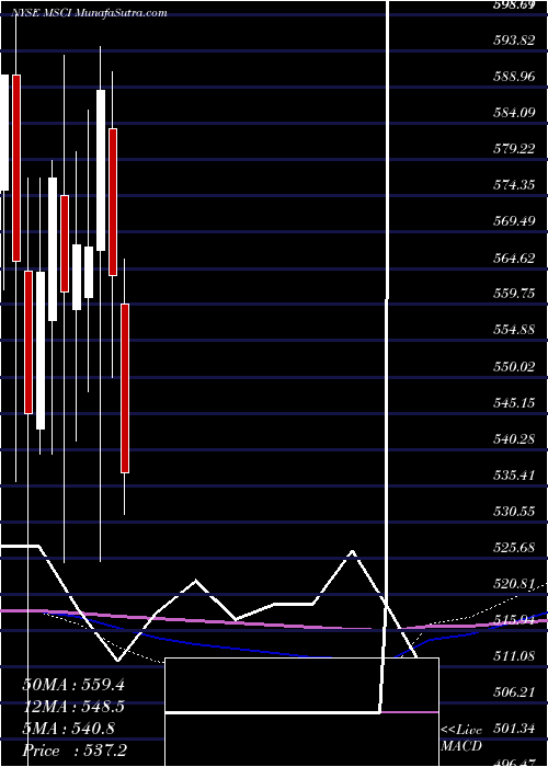  monthly chart MsciInc