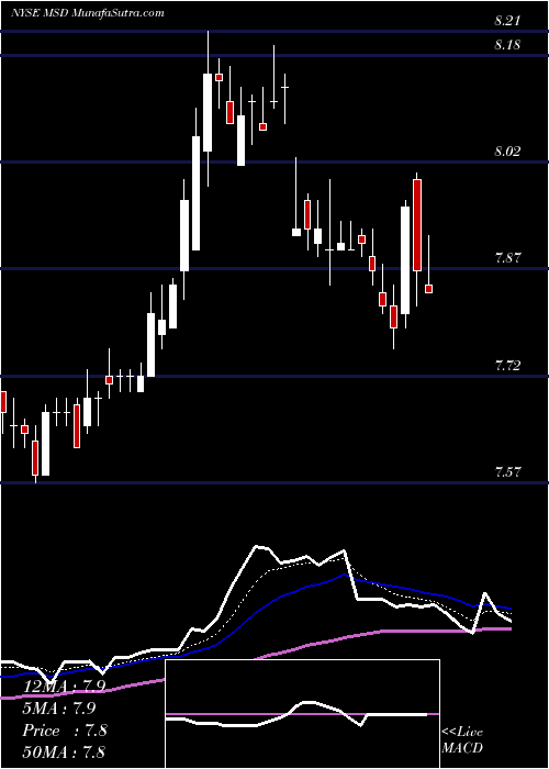  Daily chart Morgan Stanley Emerging Markets Debt Fund, Inc.