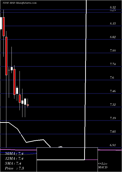  monthly chart MorganStanley