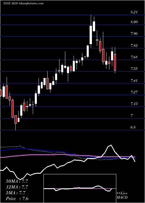  weekly chart MorganStanley