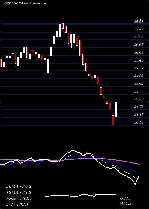  Daily chart MadisonSquare