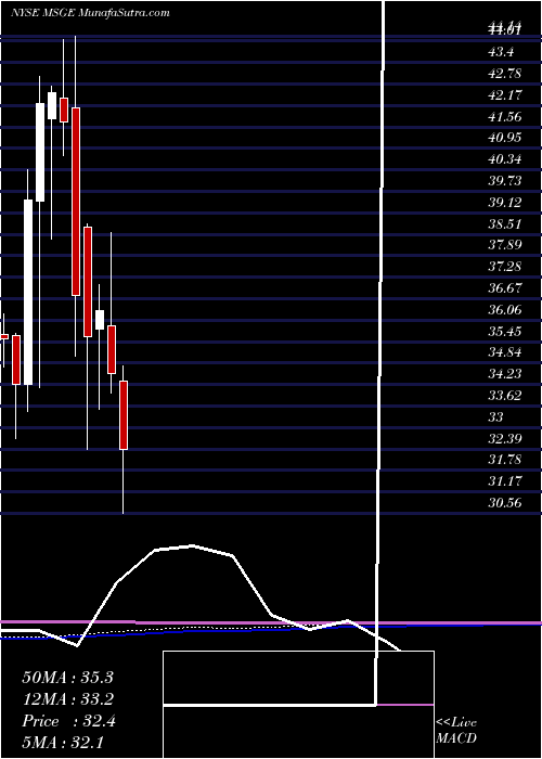  monthly chart MadisonSquare