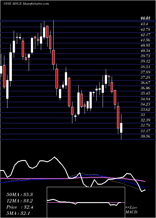  weekly chart MadisonSquare