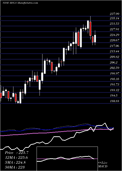  weekly chart MadisonSquare