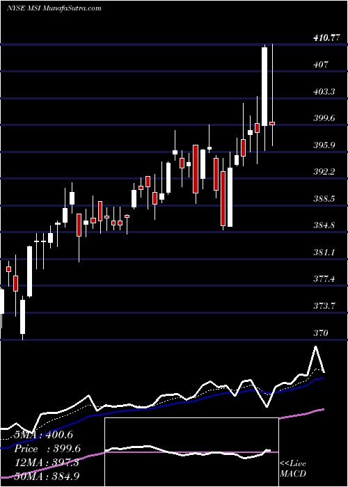  Daily chart MotorolaSolutions