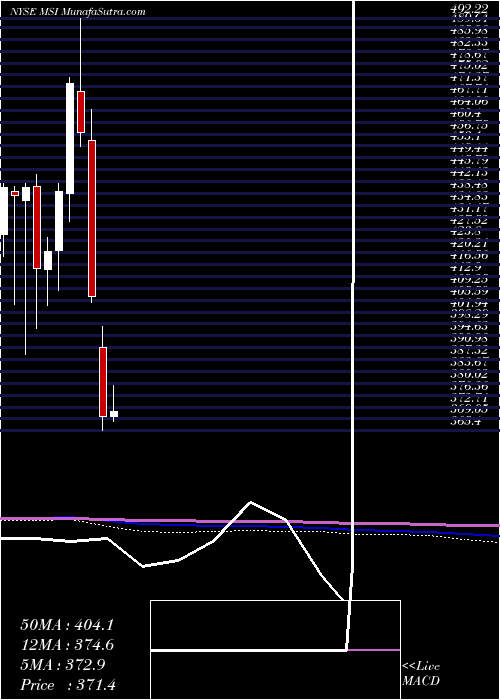  monthly chart MotorolaSolutions