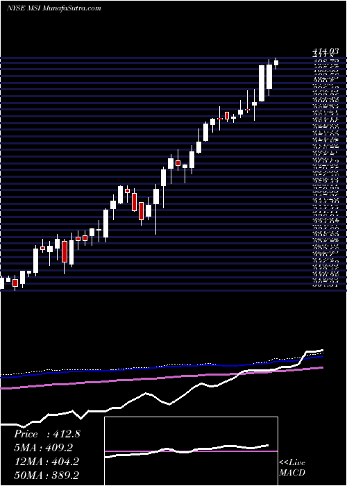  weekly chart MotorolaSolutions