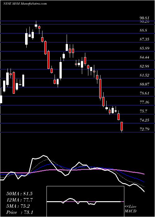  Daily chart MscIndustrial