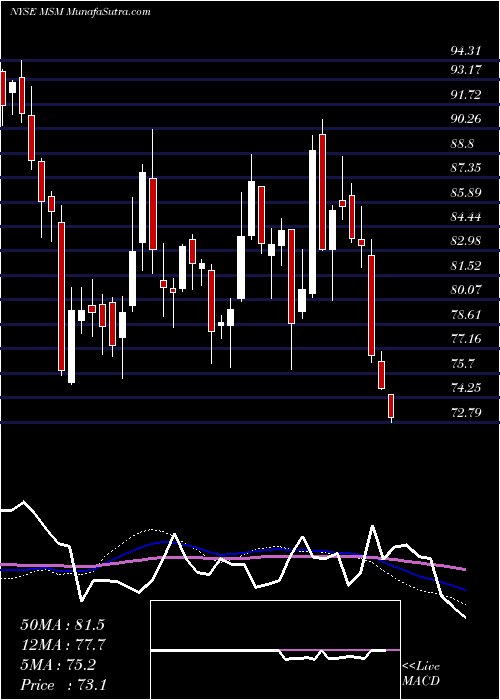  weekly chart MscIndustrial