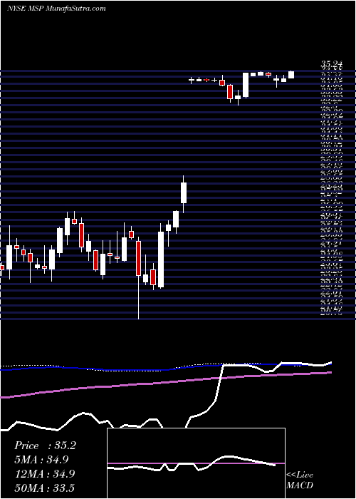  weekly chart MadisonStrategic