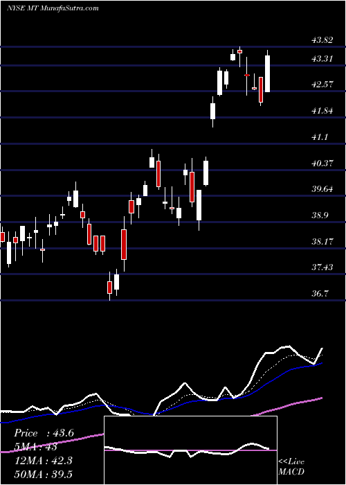  Daily chart Arcelormittal