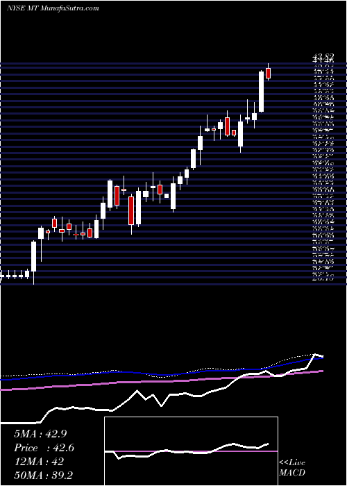  weekly chart Arcelormittal