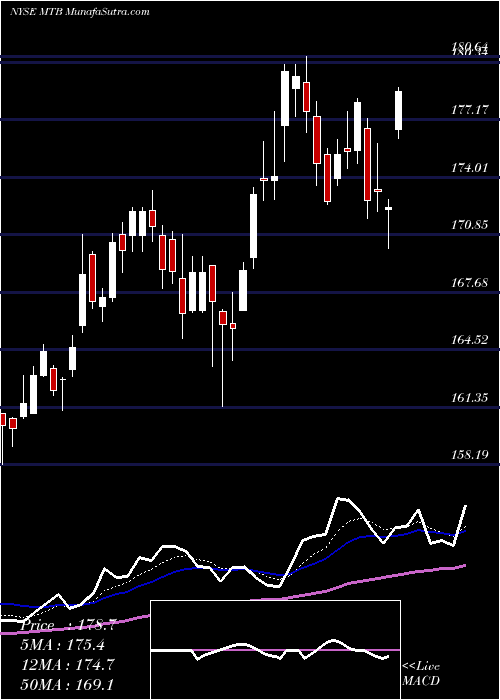  Daily chart M&T Bank Corporation