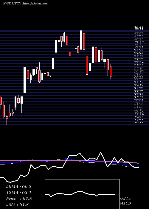 weekly chart Arcelormittal