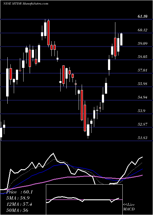  Daily chart MatadorResources