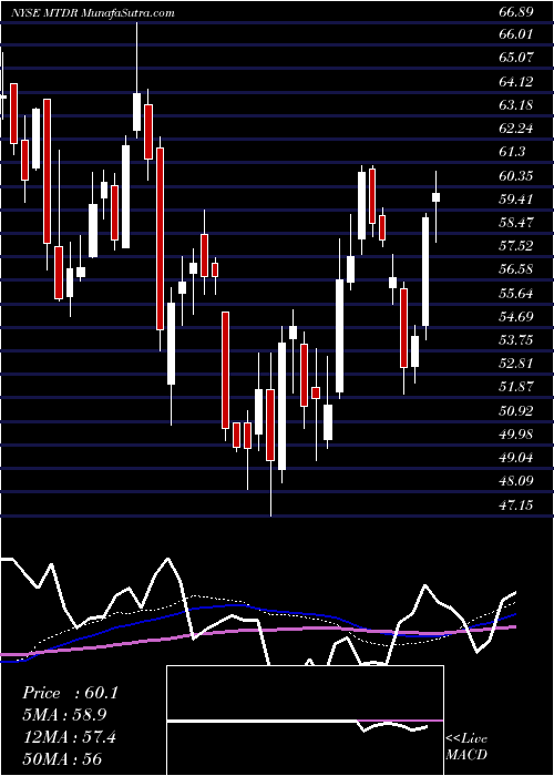  weekly chart MatadorResources