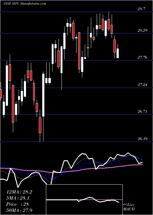  Daily chart MgicInvestment