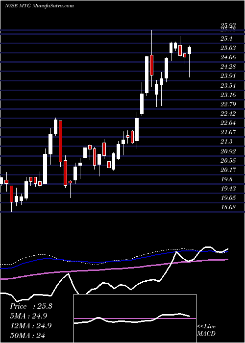  weekly chart MgicInvestment