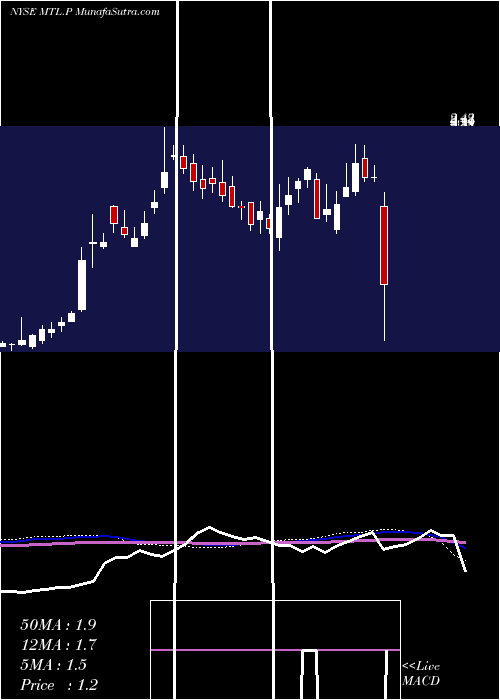  weekly chart MechelSteel