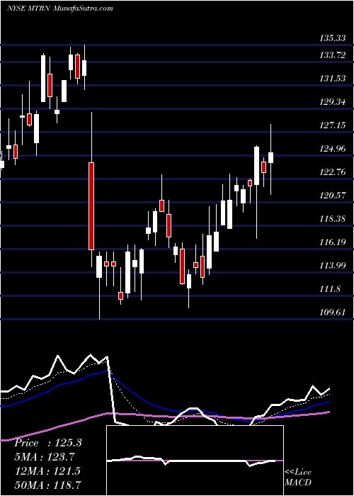  Daily chart Materion Corporation