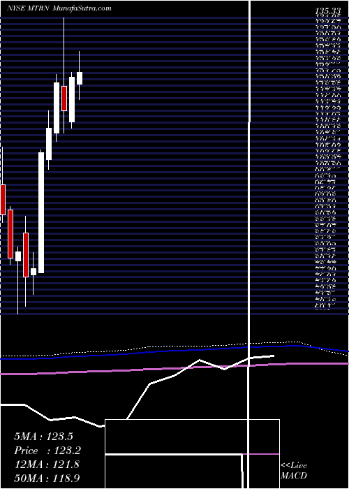  monthly chart MaterionCorporation