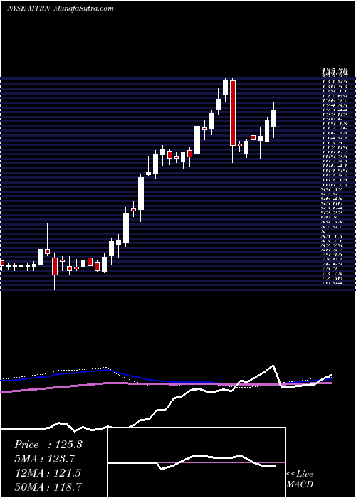  weekly chart MaterionCorporation
