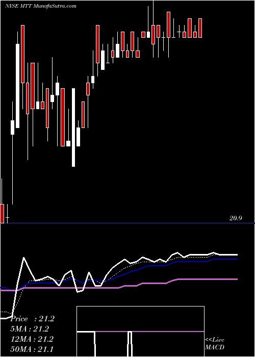  Daily chart WesternAsset
