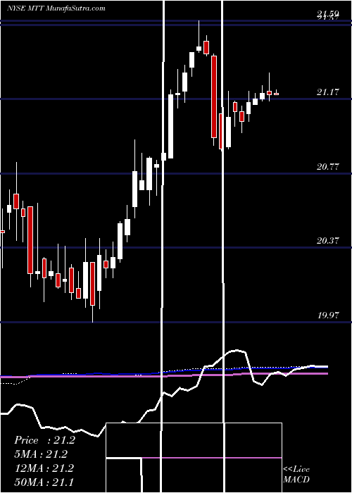  weekly chart WesternAsset