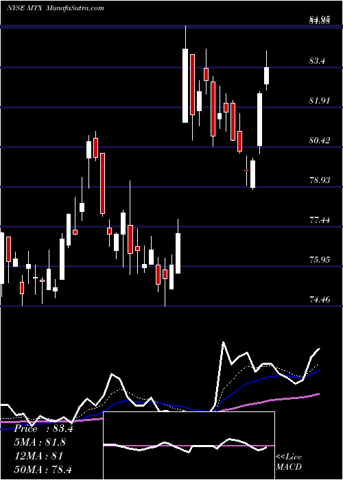  Daily chart MineralsTechnologies