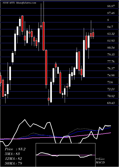  weekly chart MineralsTechnologies