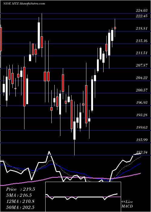  Daily chart MastecInc