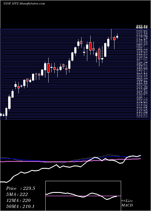  weekly chart MastecInc
