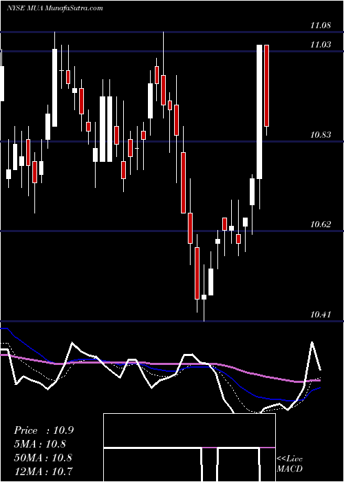  Daily chart BlackrockMuniassets