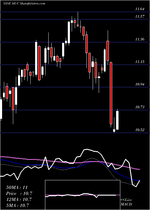  weekly chart BlackrockMuniholdings