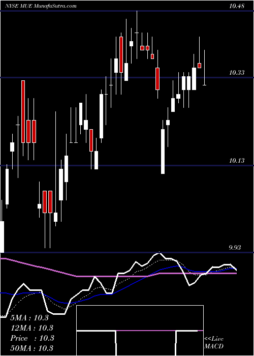  Daily chart BlackrockMuniholdings