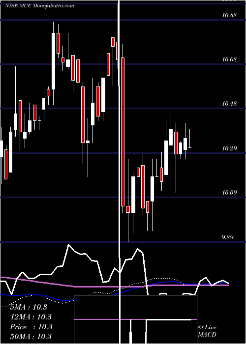  weekly chart BlackrockMuniholdings