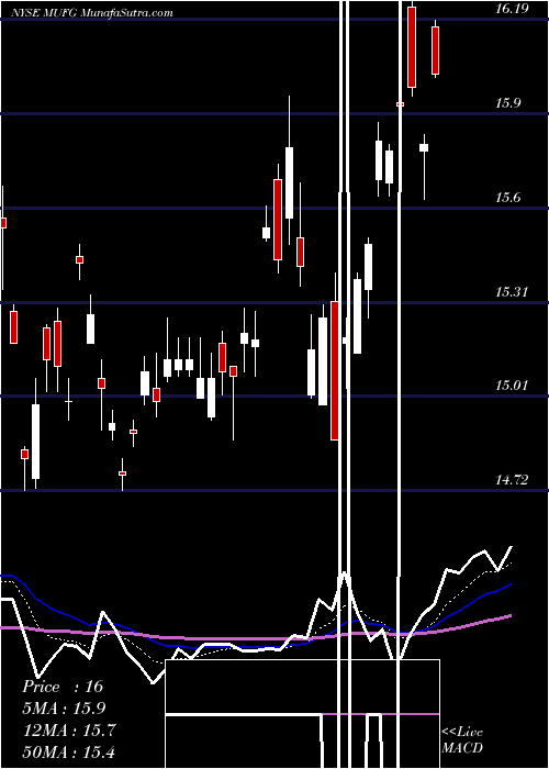  Daily chart Mitsubishi UFJ Financial Group Inc