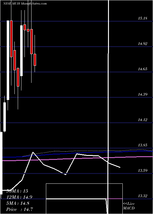  monthly chart BlackrockMuniholdings